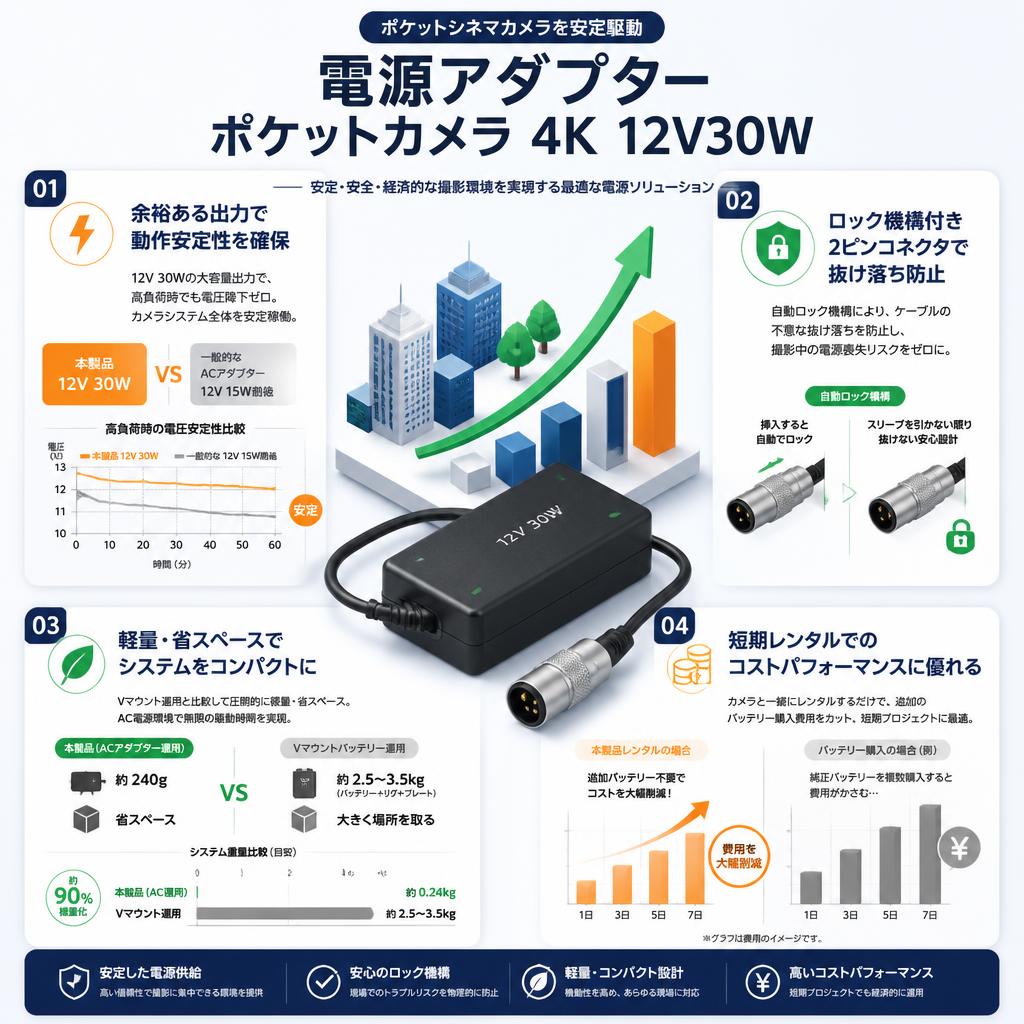 Power Supply - Pocket Camera 4K 12V30W セールスポイント