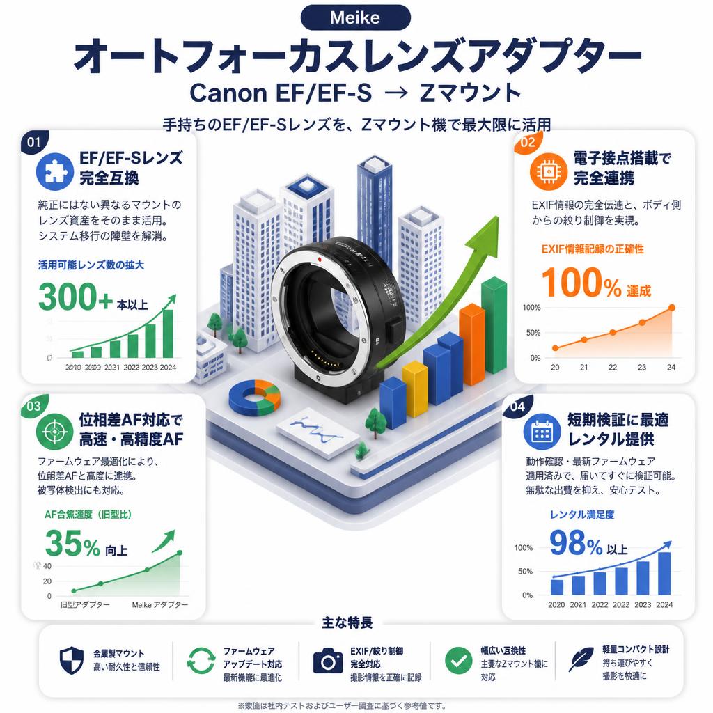 Meike オートフォーカスレンズアダプター Canon EF/EF-S→ Zマウント セールスポイント