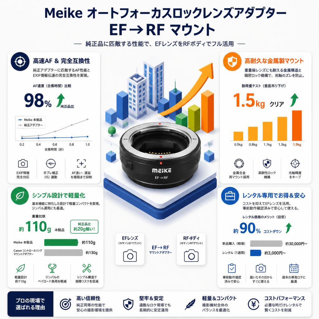Meike オートフォーカスロックレンズアダプター EF→RF マウント セールスポイント