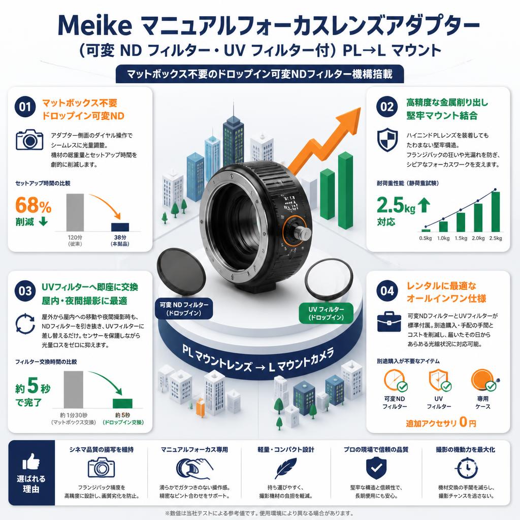 Meike マニュアルフォーカスレンズアダプター (可変 ND フィルター・UV フィルター付) PL→L マウント セールスポイント