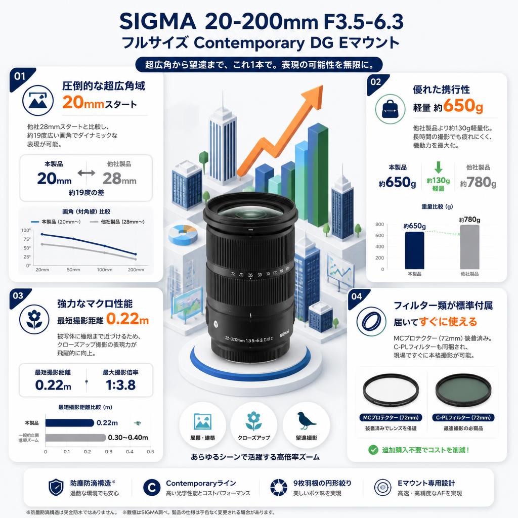 SIGMA 20-200mm F3.5-6.3 フルサイズ Contemporary DG Eマウント セールスポイント