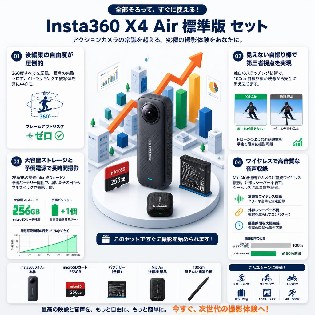 Insta360 X4 Air 標準版 アクションカメラ  (マイクロSDカード 256GB付属）/ バッテリー / Mic Air 送信機 単品 / 100cm 見えない自撮り棒 / セット セールスポイント