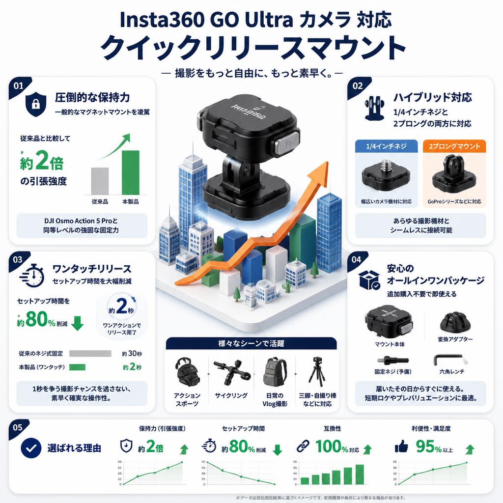 Insta360 GO Ultra カメラ 対応 クイックリリースマウント セールスポイント
