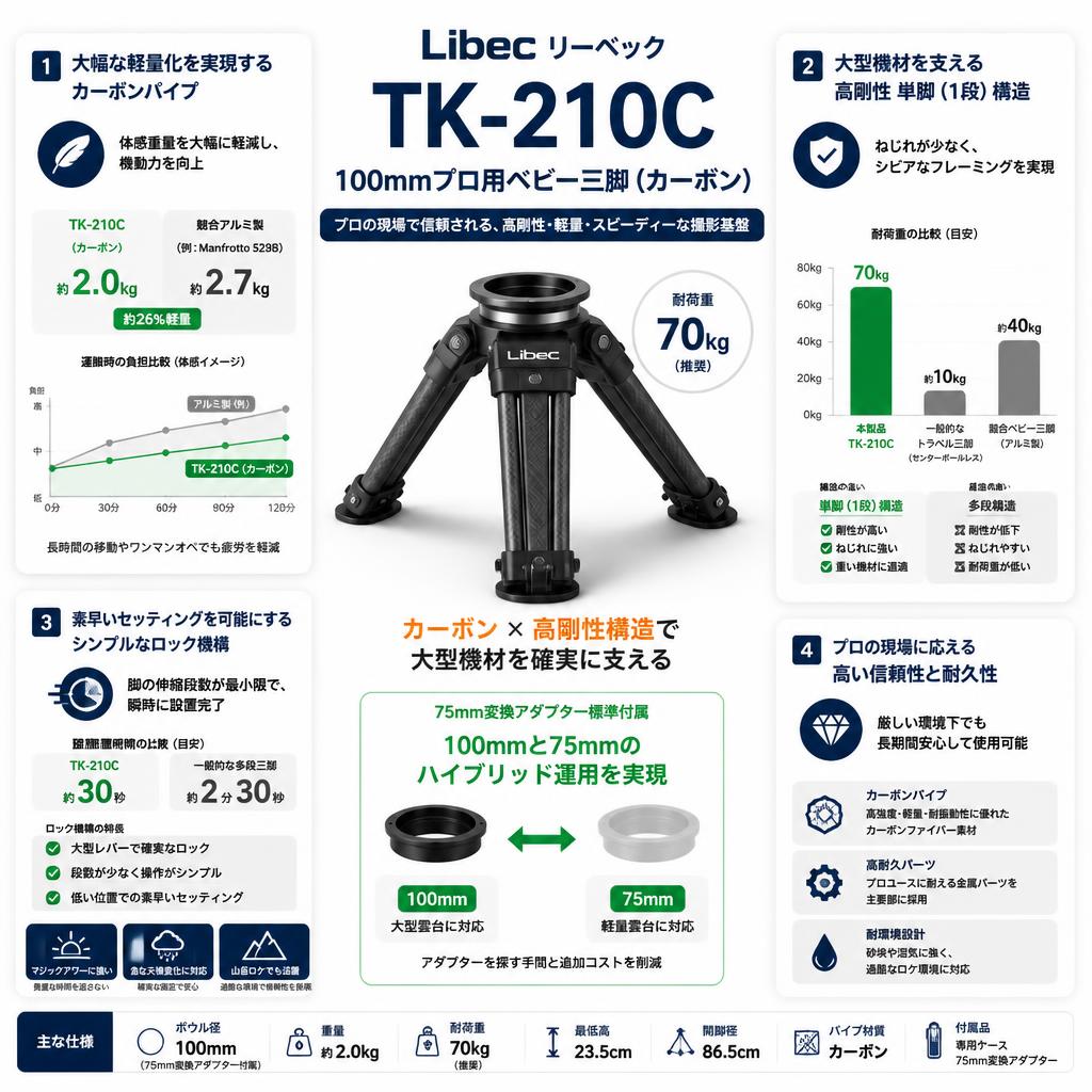 Libec リーベック TK-210C 100mmプロ用ベビー三脚 タンキャク(75mm変換アダプター付属/カーボン) セールスポイント
