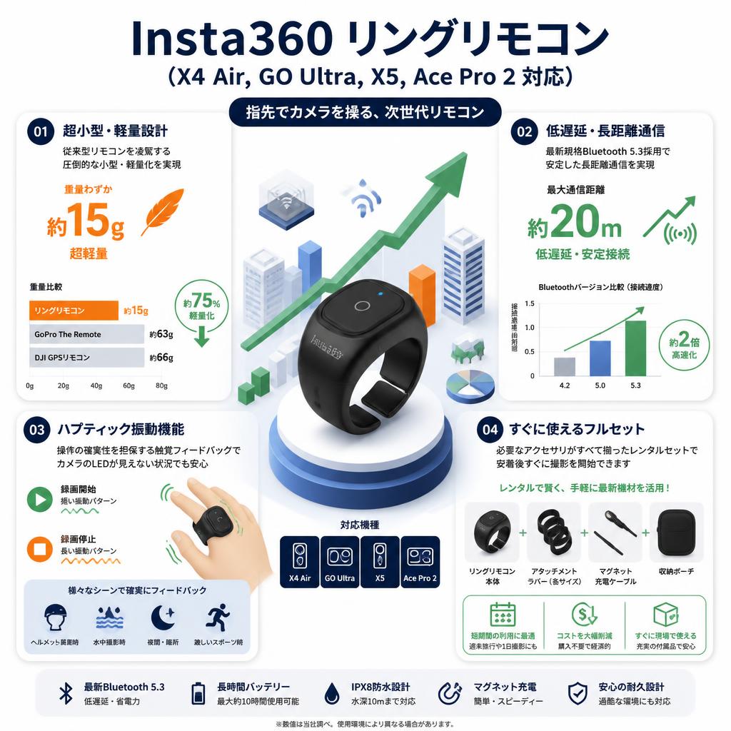 Insta360 リングリモコン（X4 Air,GO Ultra,X5,Ace Pro 2 対応） セールスポイント