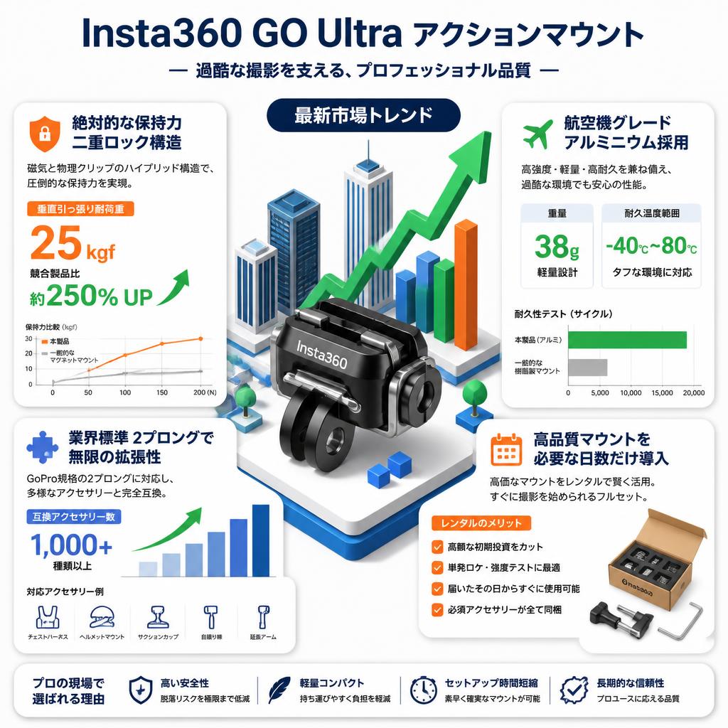 Insta360 GO Ultra アクションマウント セールスポイント