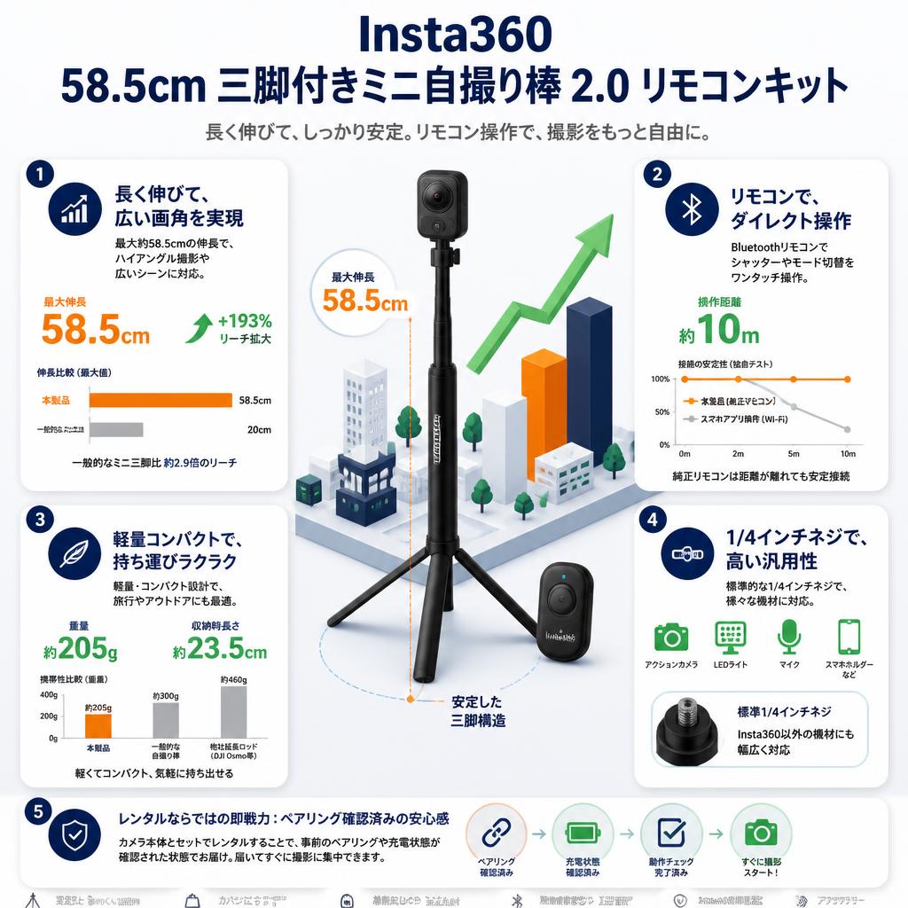 Insta360  58.5cm 三脚付きミニ自撮り棒 2.0 リモコンキット セールスポイント
