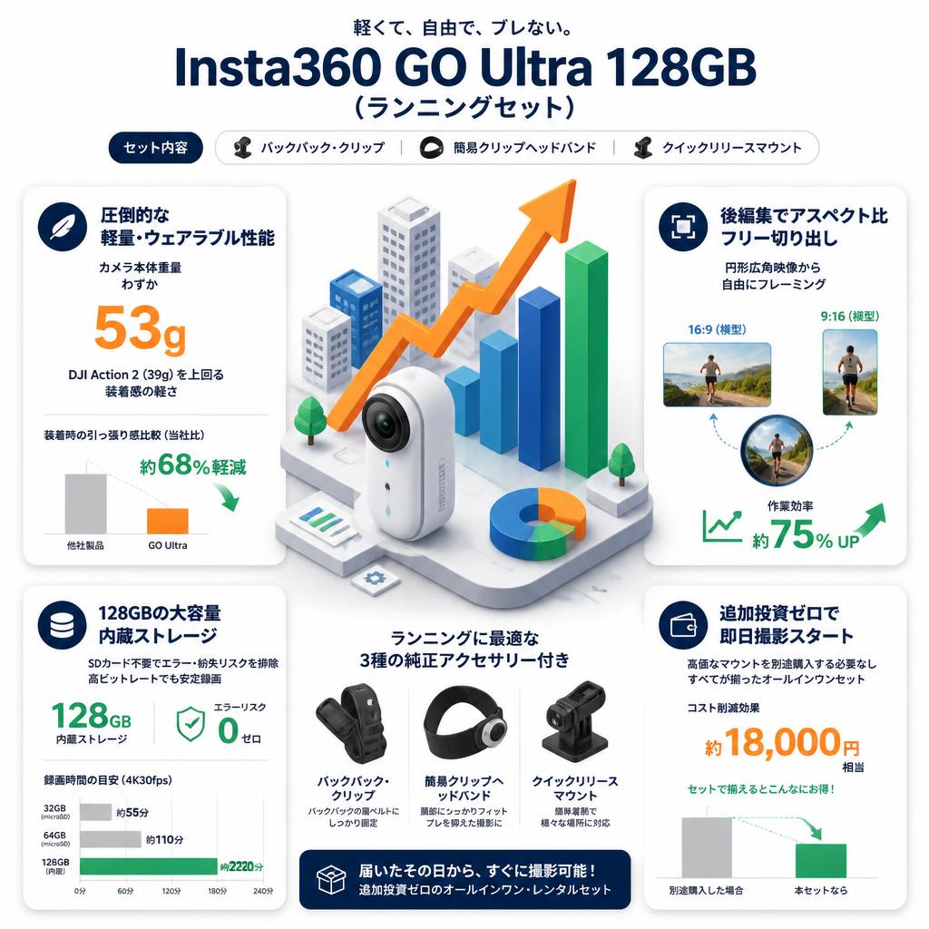 Insta360 GO Ultra 128GB / バックパック・クリップ / 簡易クリップヘッドバンド / クイックリリースマウント （ランニングセット） セールスポイント