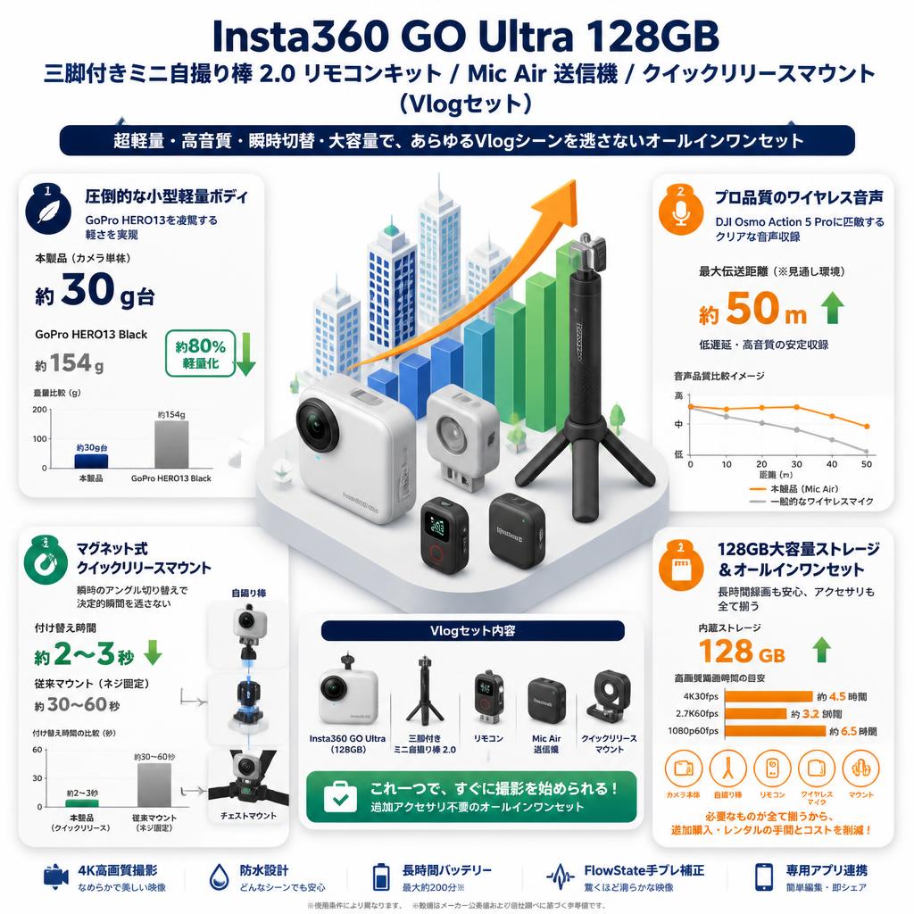 Insta360 GO Ultra 128GB / 三脚付きミニ自撮り棒 2.0 リモコンキット / Mic Air 送信機 / クイックリリースマウント （Vlogセット） セールスポイント