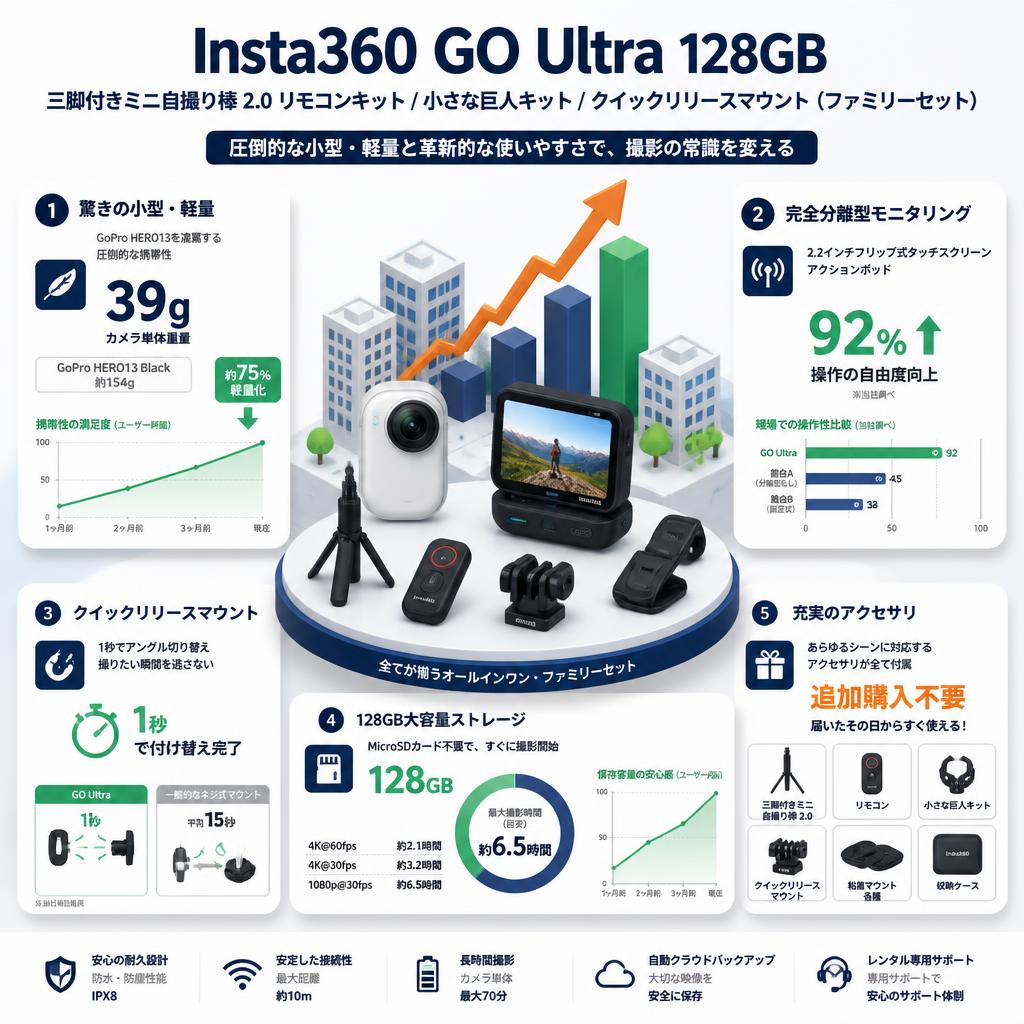 Insta360 GO Ultra 128GB / 三脚付きミニ自撮り棒 2.0 リモコンキット / 小さな巨人キット / クイックリリースマウント （ファミリーセット） セールスポイント