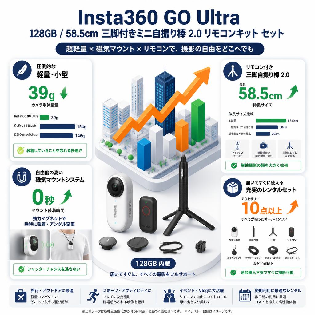 Insta360 GO Ultra 128GB / 58.5cm 三脚付きミニ自撮り棒 2.0 リモコンキット セット セールスポイント