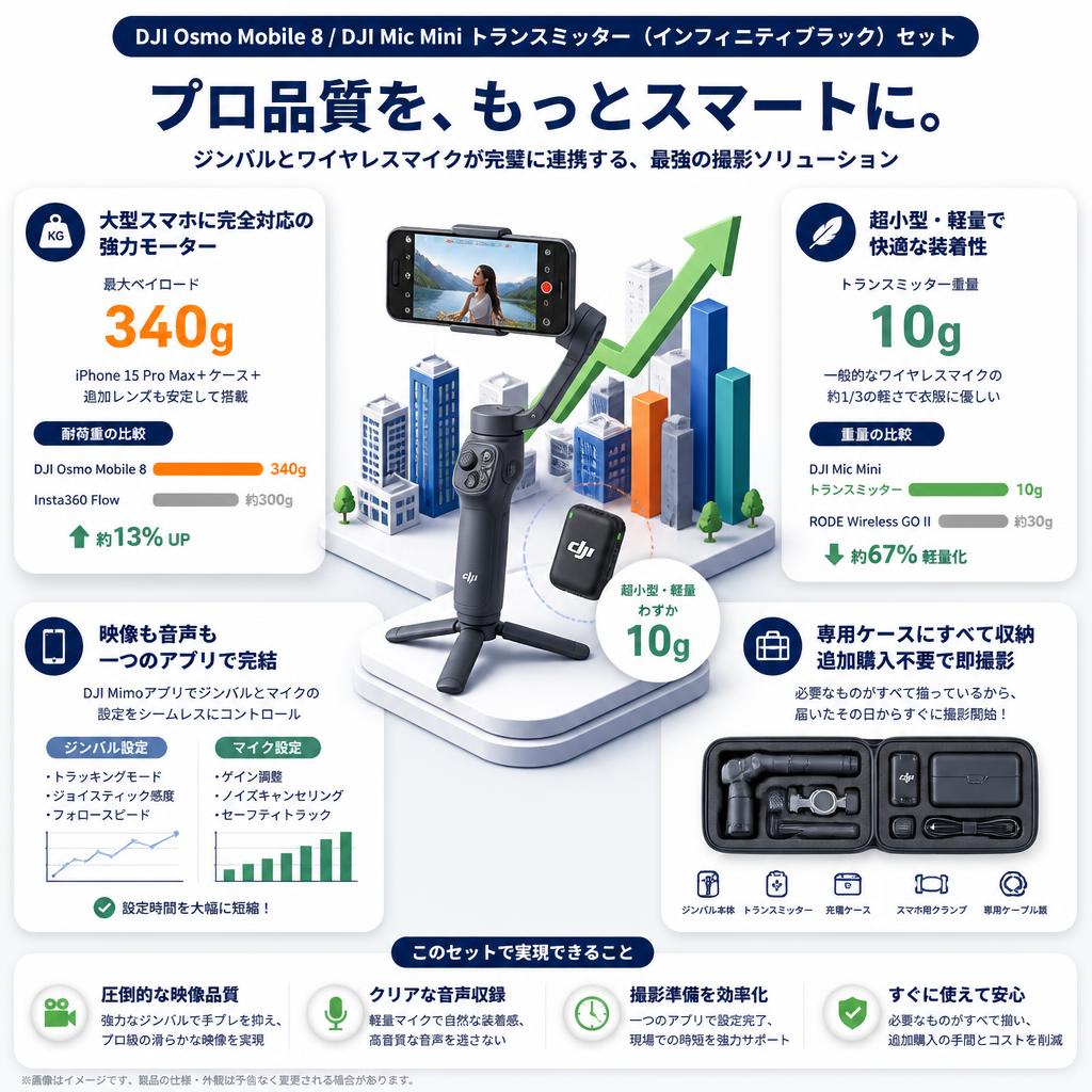 DJI Osmo Mobile 8 / DJI Mic Mini トランスミッター （ インフィニティブラック ）セット セールスポイント