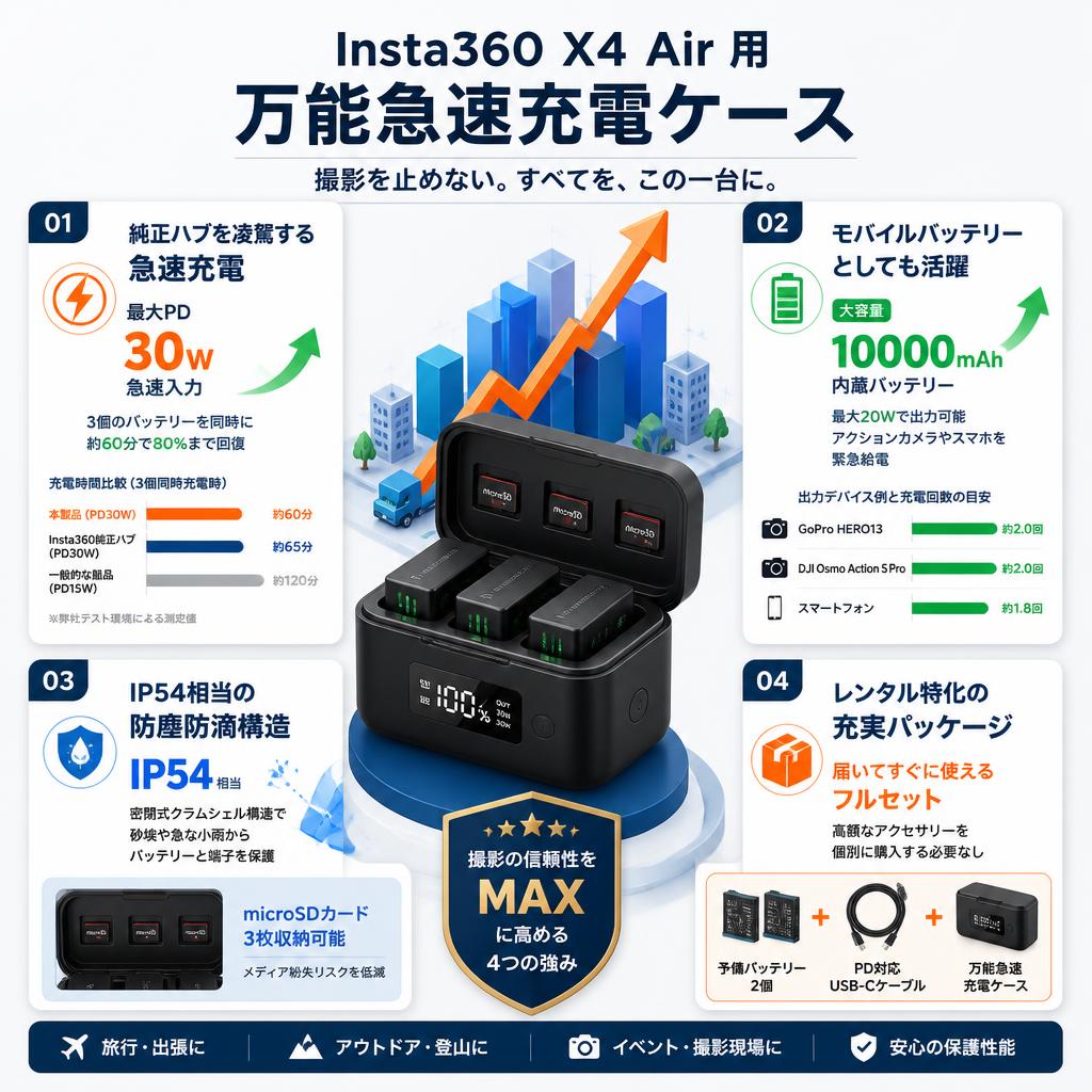 Insta360 X4 Air 用 万能急速充電ケース セールスポイント