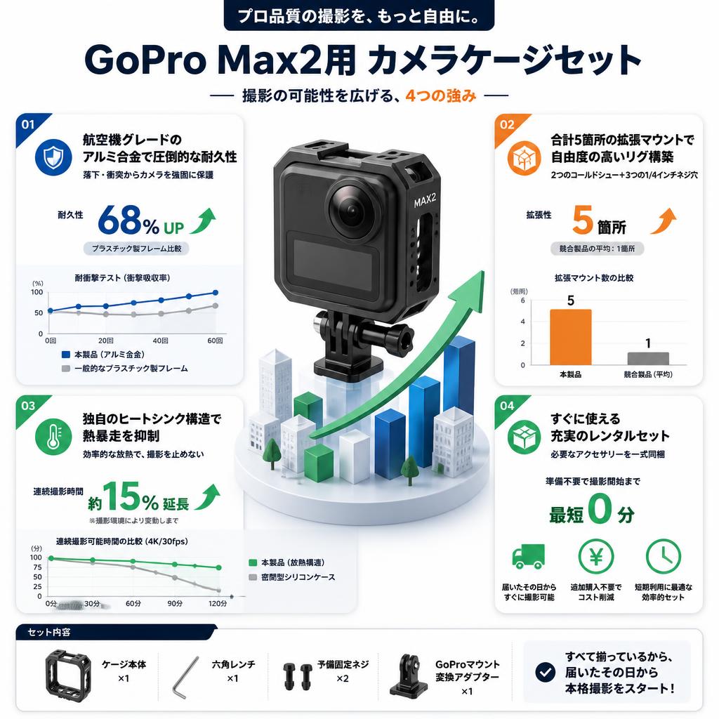 GoPro Max2用 カメラケージセット セールスポイント