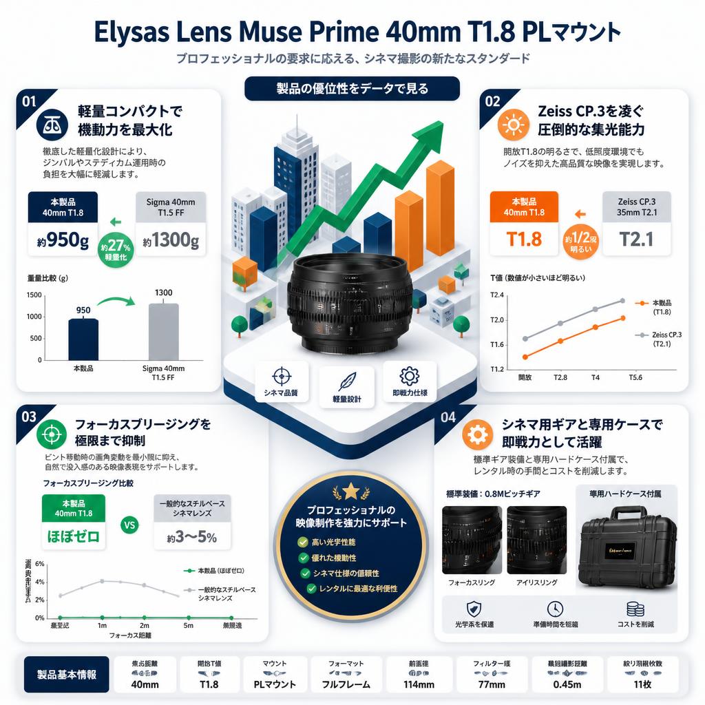 Elysas Lens Muse Prime 40mm T1.8 PLマウント セールスポイント