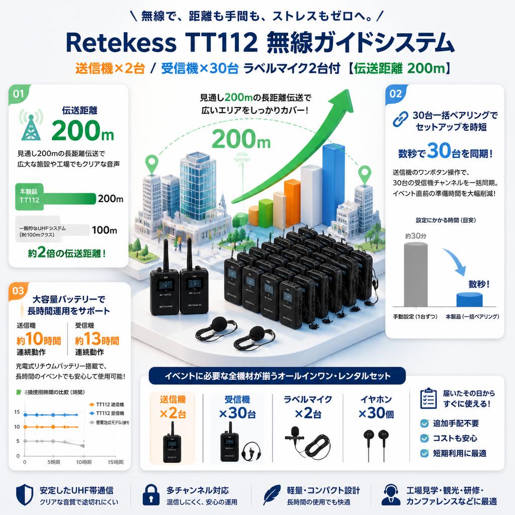 無線ガイドシステム Retekess TT112  送信機×2台 / 受信機×30台 ラベルマイク2台付【伝送距離 200ｍ】 セールスポイント