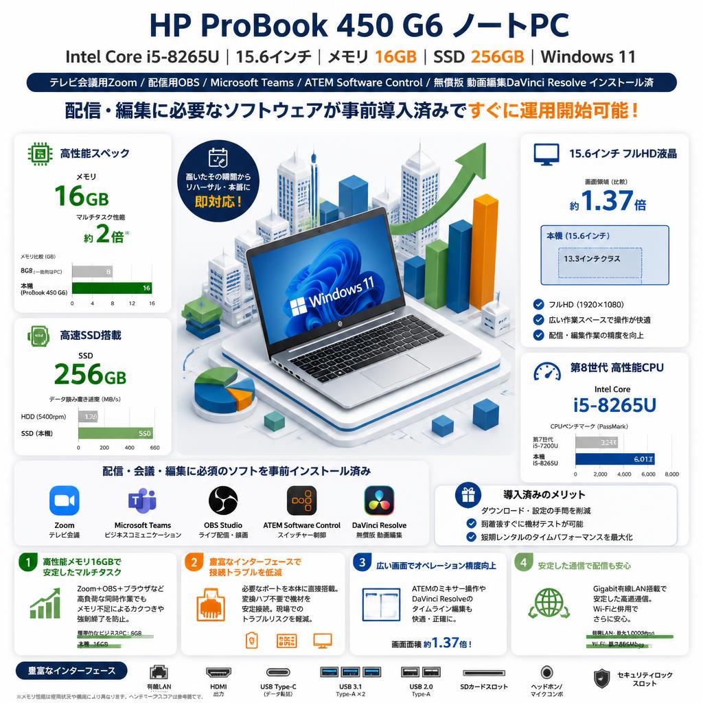 HP ProBook 450 G6 ノートPC（ Intel Core i5-8265U 15.6インチ / 16GB SSD:256G win11）【テレビ会議用Zoom / 配信用OBS / Microsoft Teams / ATEM Software Control / 無償版 動画編集DaVinci Resolveインストール済】 セールスポイント