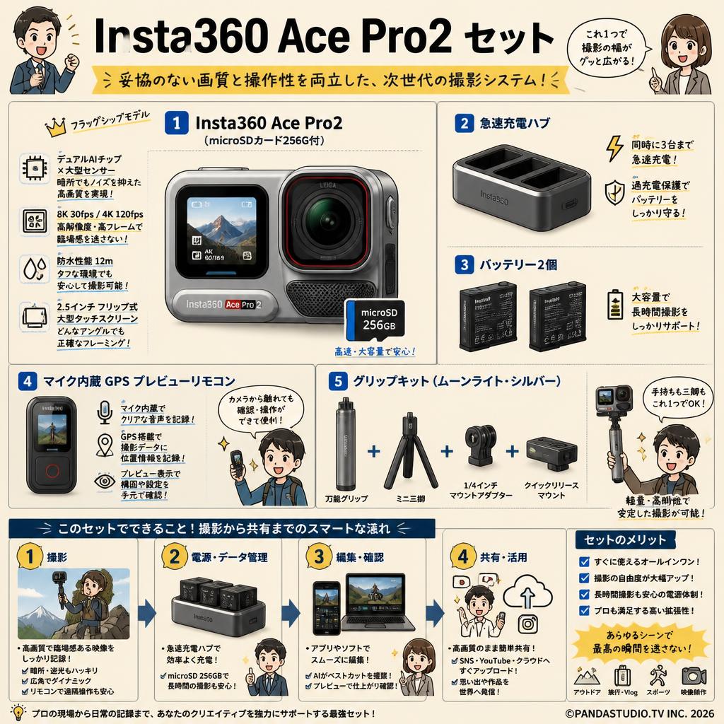 Insta360 Ace Pro2 （microSDカード256G付）/ 急速充電ハブ / バッテリー2個 / マイク内蔵 GPS プレビューリモコン / グリップキット （ムーンライト・シルバー) セット 概要