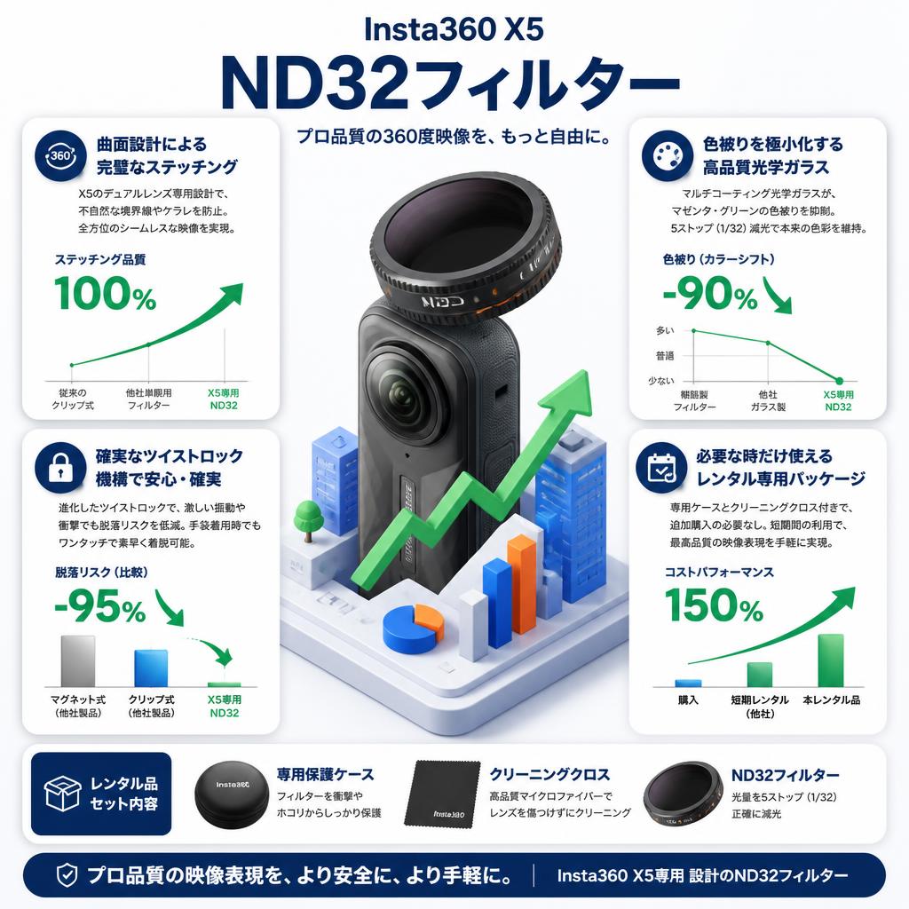 Insta360 X5 ND32フィルター セールスポイント