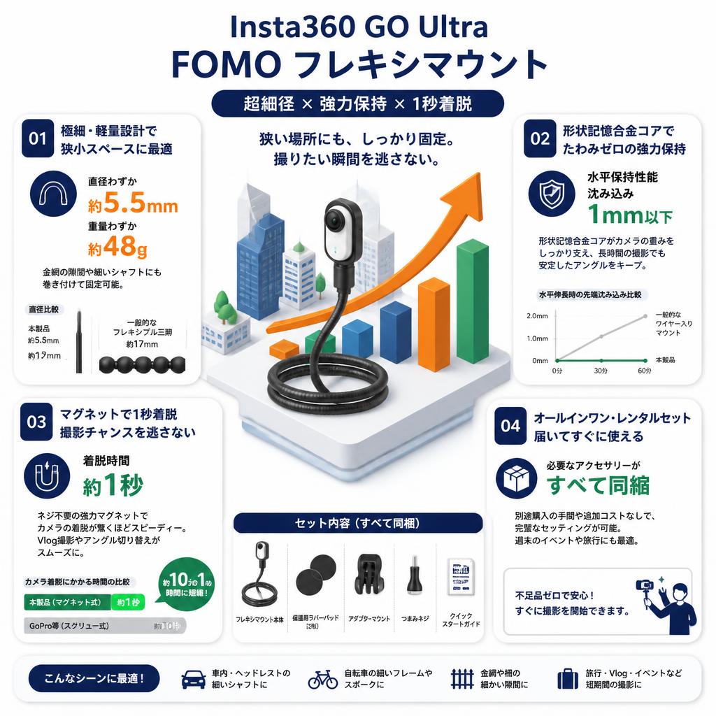 Insta360 GO Ultra FOMO フレキシマウント セールスポイント