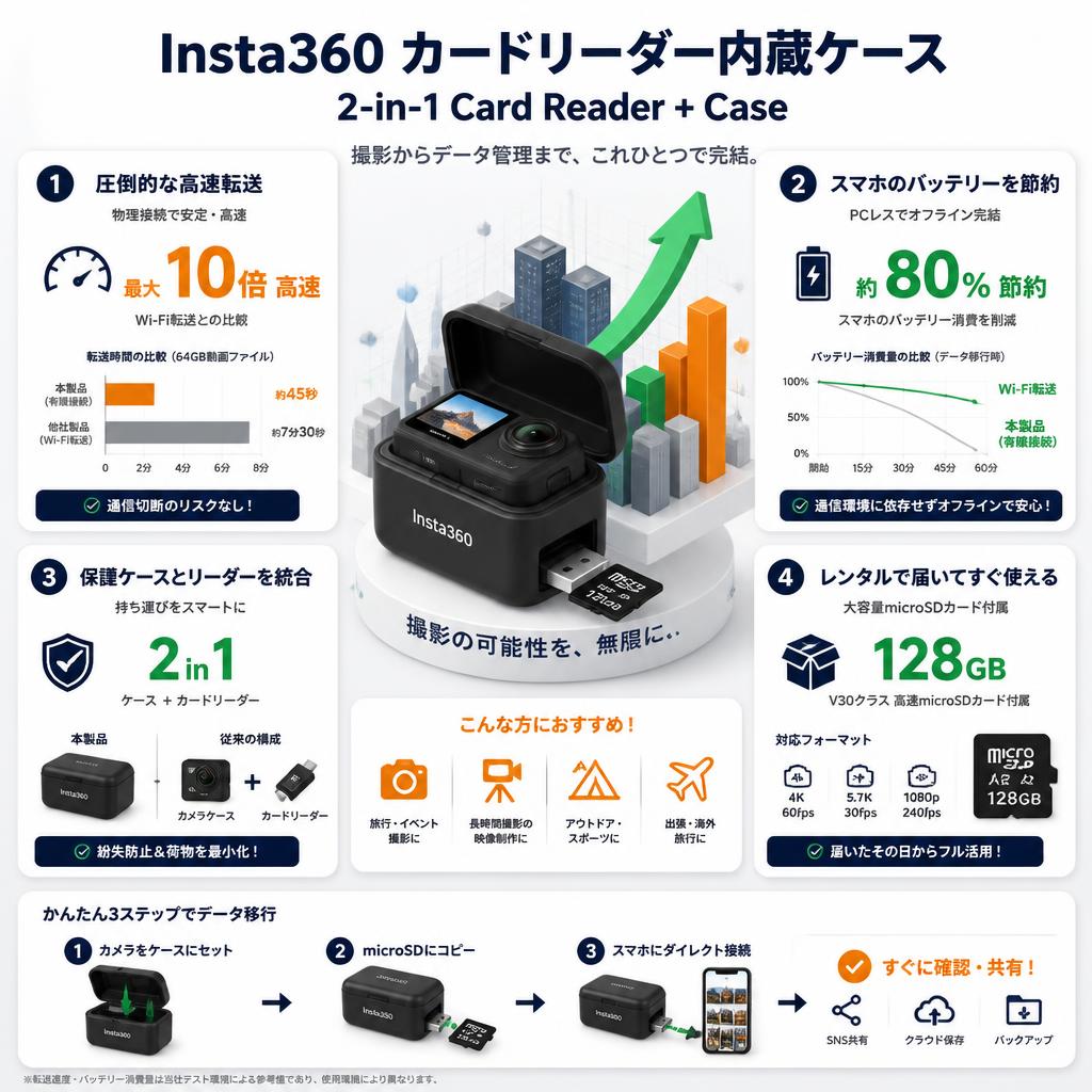 Insta360 カードリーダー内蔵ケース 2-in-1 Card Reader + Case セールスポイント