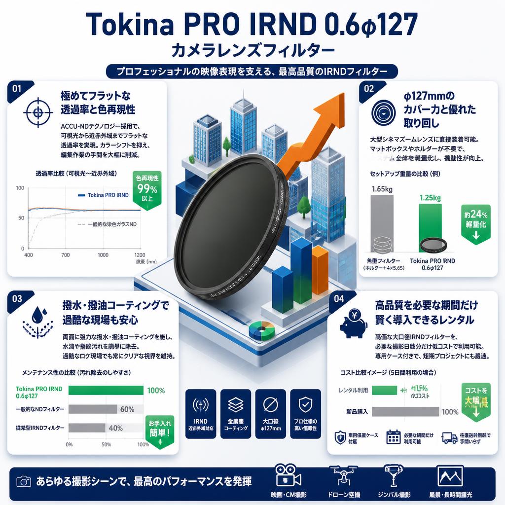 Tokina PRO IRND 0. 6φ127  カメラレンズフィルター セールスポイント