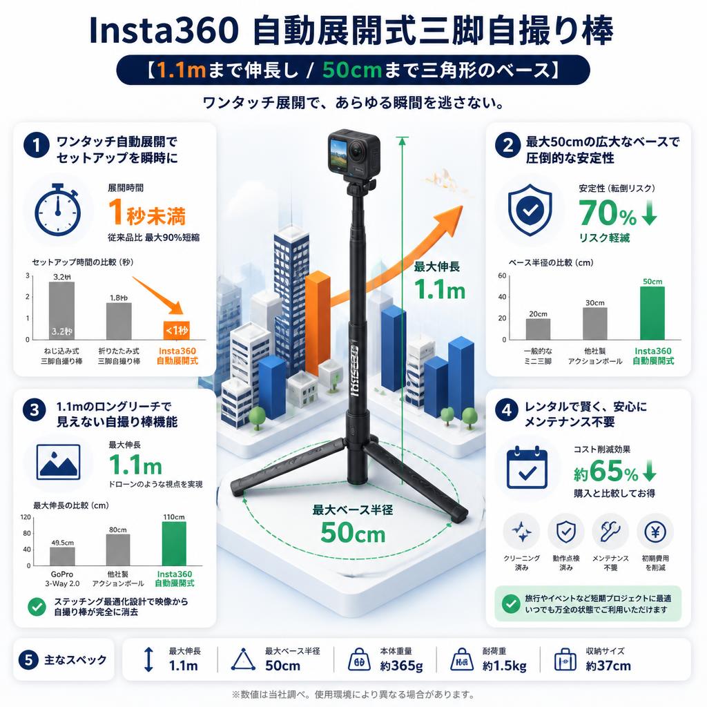 Insta360 自動展開式三脚自撮り棒【1.1mまで伸長し / 50cmまで三角形のベース】 セールスポイント