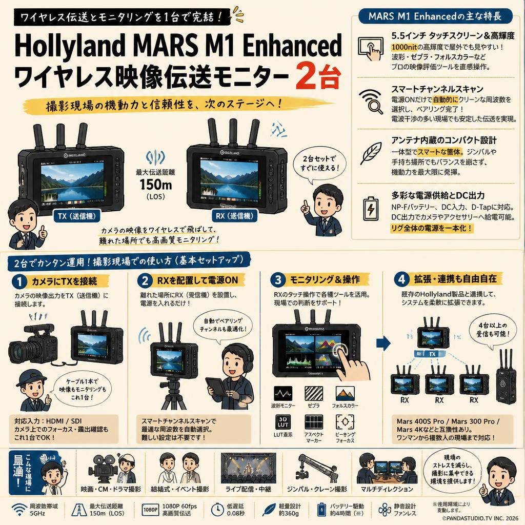 Hollyland MARS M1 Enhanced ワイヤレス映像伝送モニター 2台 概要