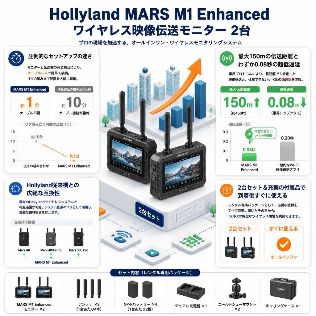 Hollyland MARS M1 Enhanced ワイヤレス映像伝送モニター 2台 セールスポイント