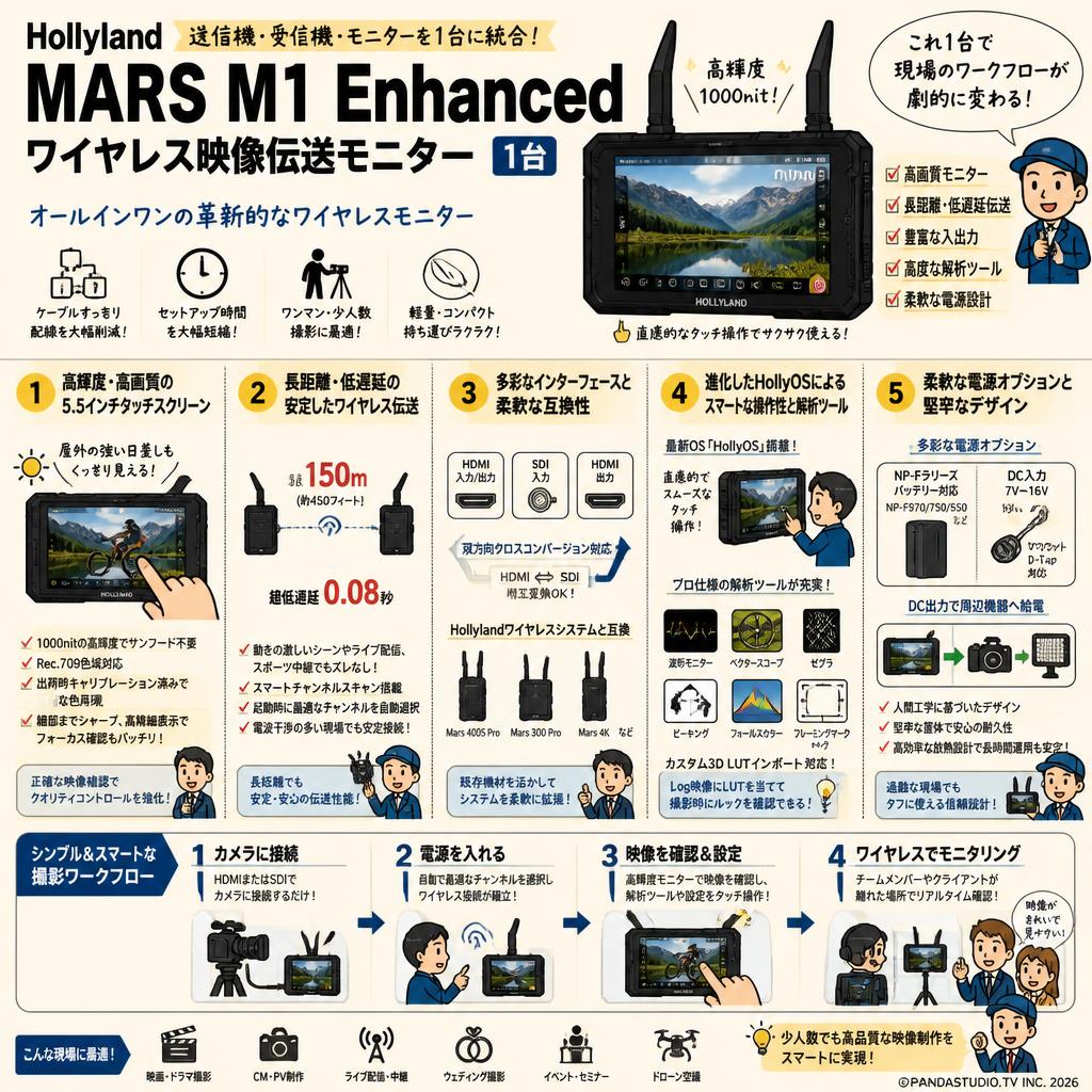 Hollyland MARS M1 Enhanced ワイヤレス映像伝送モニター 1台 概要