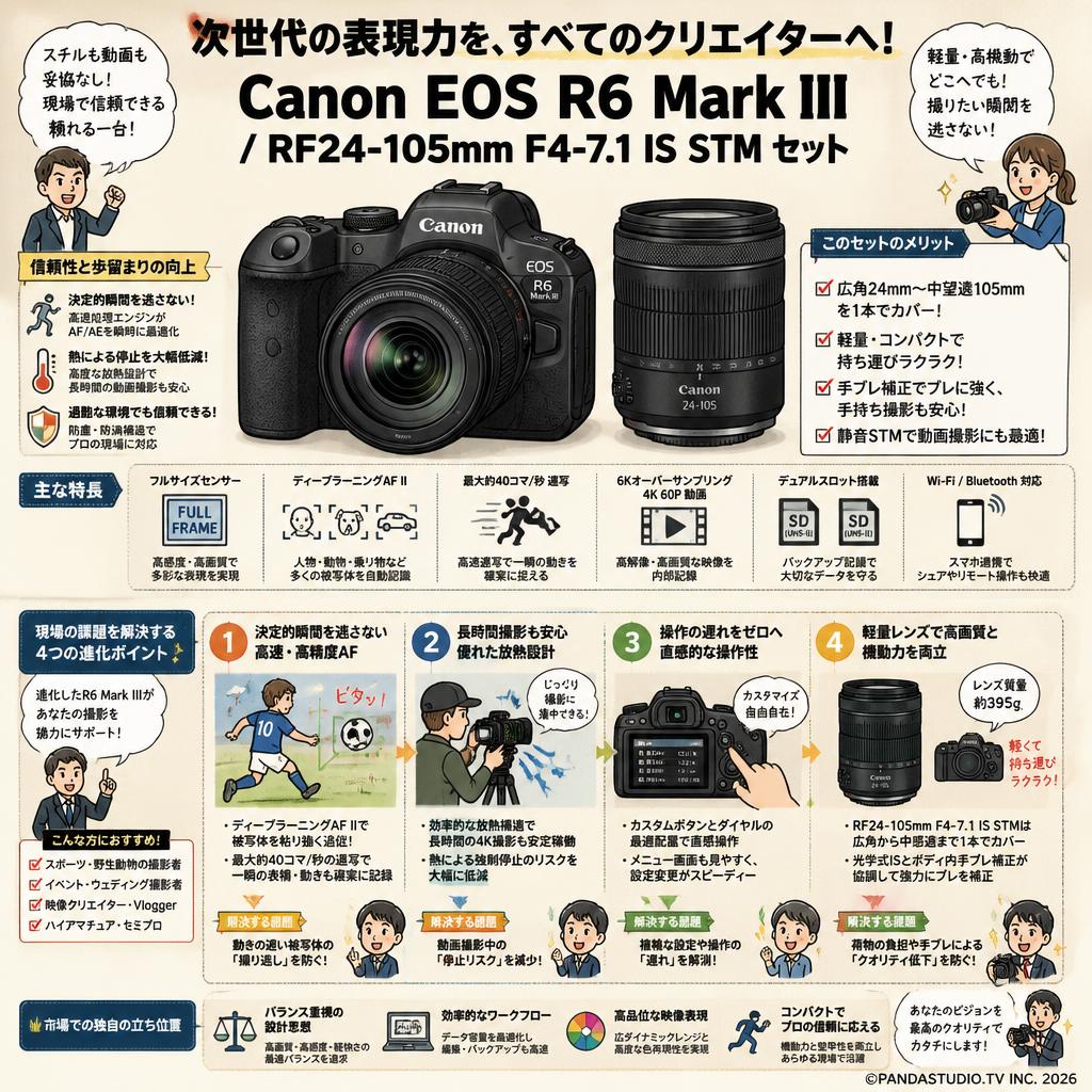 Canon EOS R6 Mark III / Canon RF24-105mm F4-7.1 IS STM セット 概要