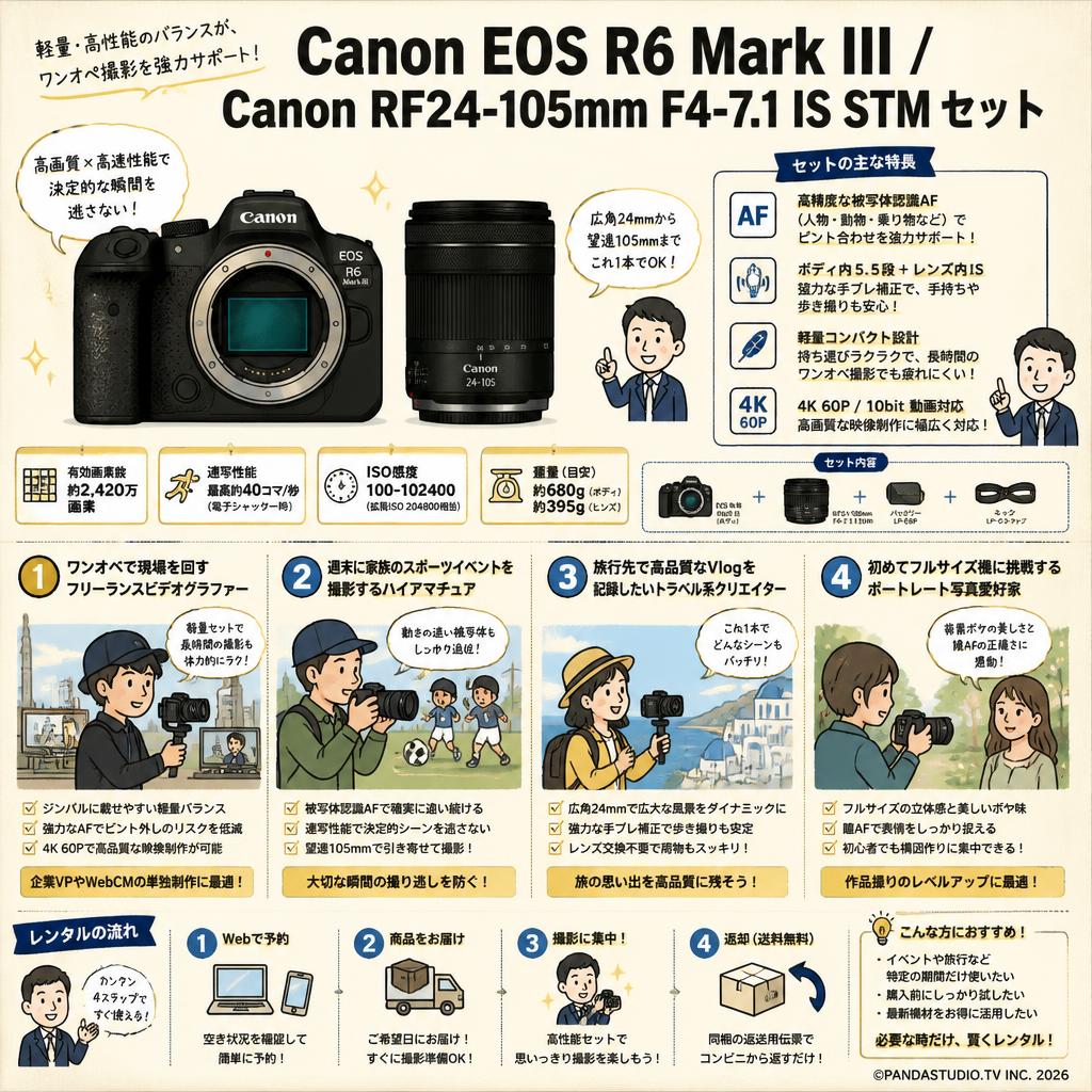 Canon EOS R6 Mark III / Canon RF24-105mm F4-7.1 IS STM セット おもな対象のお客様