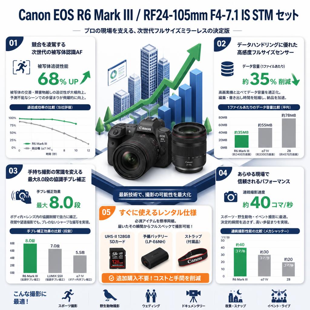 Canon EOS R6 Mark III / Canon RF24-105mm F4-7.1 IS STM セット セールスポイント