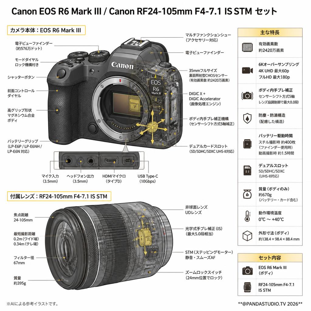Canon EOS R6 Mark III / Canon RF24-105mm F4-7.1 IS STM セット スペック