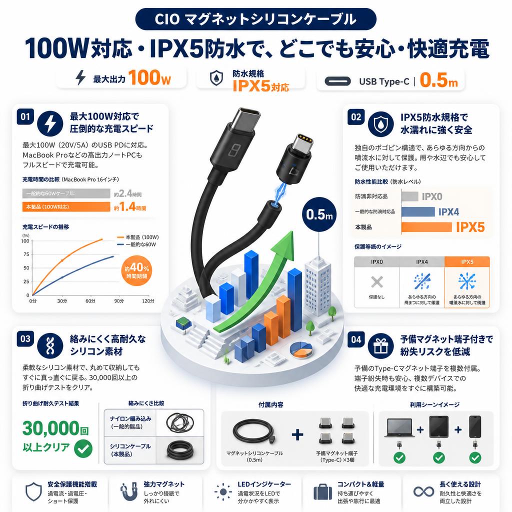 CIO マグネットシリコンケーブル 100W対応 防水規格 IPX5対応 USB Type-C 0.5m セールスポイント