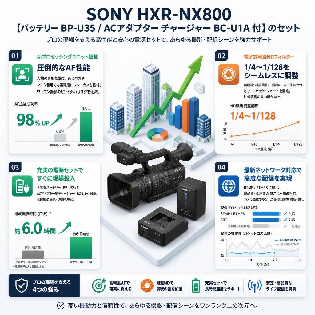 SONY HXR-NX800【バッテリー BP-U35 / ACアダプター チャージャー BC-U1A 付】のセット セールスポイント