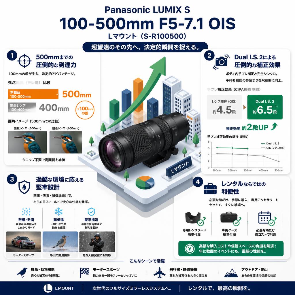 Panasonic LUMIX S 100-500mm F5-7.1 OIS Lマウント（S-R100500） セールスポイント