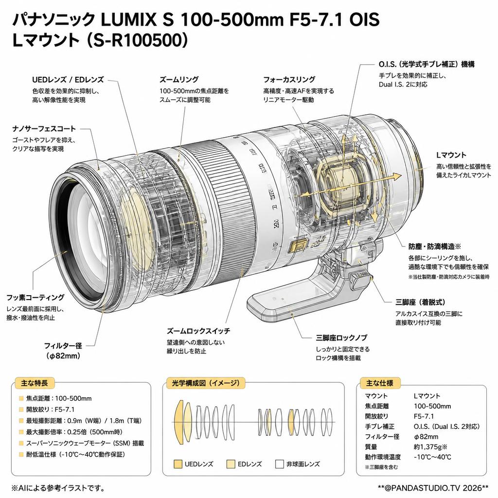 Panasonic LUMIX S 100-500mm F5-7.1 OIS Lマウント（S-R100500） スペック