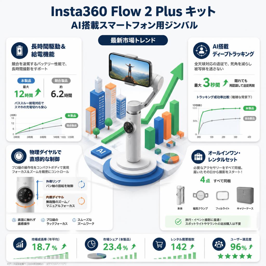 Insta360 Flow 2 Plus キット AI搭載スマートフォン用ジンバル セールスポイント