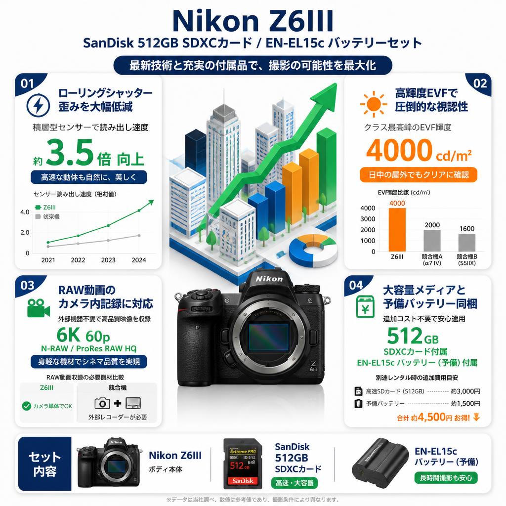 Nikon Z6III / SanDisk 512GB SDXCカード /  EN-EL15c バッテリーセット セールスポイント