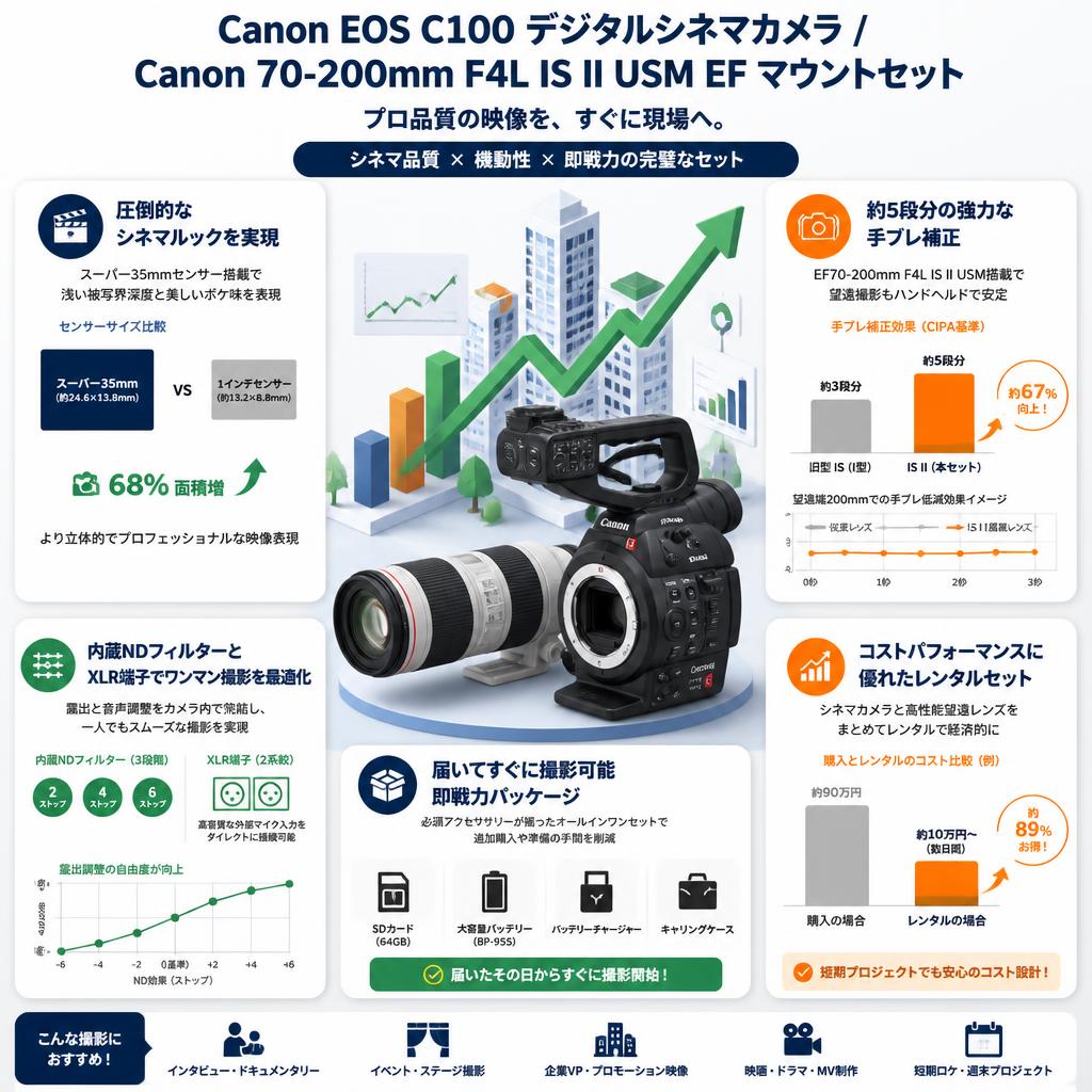 Canon EOS C100 デジタルシネマカメラ / Canon 70-200mm F4L IS II USM EF マウントセット セールスポイント