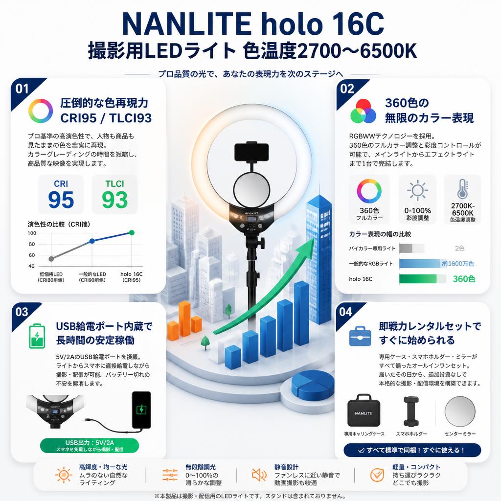 NANLITE holo 16C 撮影用LEDライト 色温度2700～6500K セールスポイント