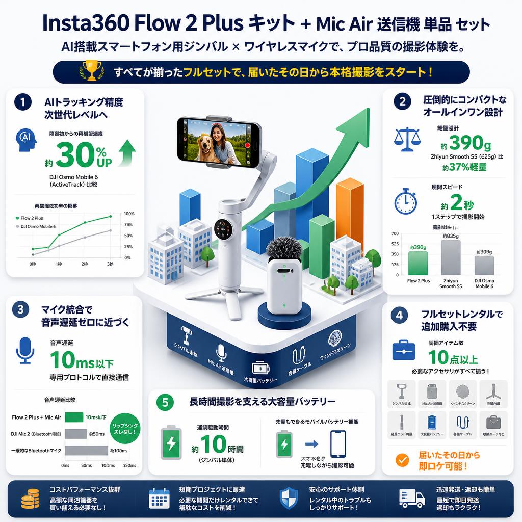 Insta360 Flow 2 Plus キット AI搭載スマートフォン用ジンバル / Insta360 Mic Air 送信機 単品 セット セールスポイント