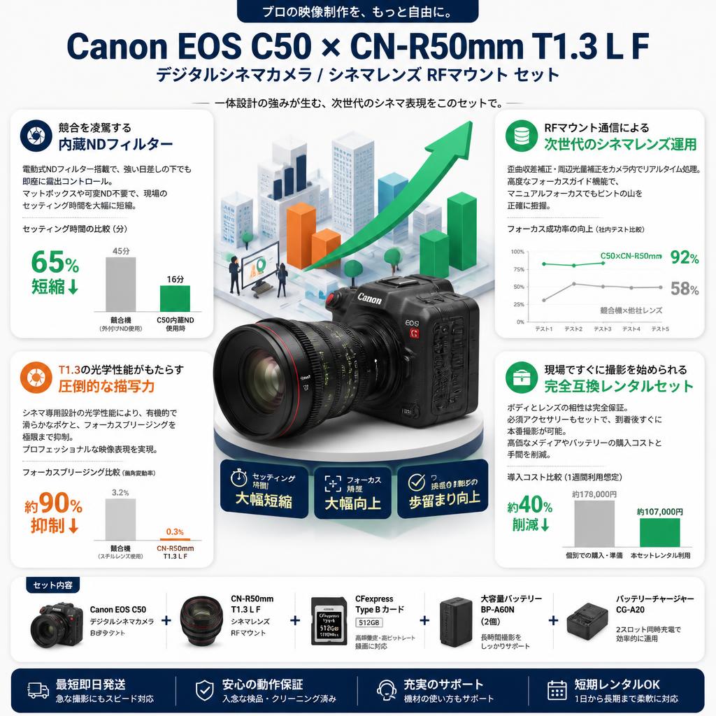 Canon EOS C50 デジタルシネマカメラ / Canon CN-R50mm T1.3 L F シネマレンズ  RF マウント セット セールスポイント