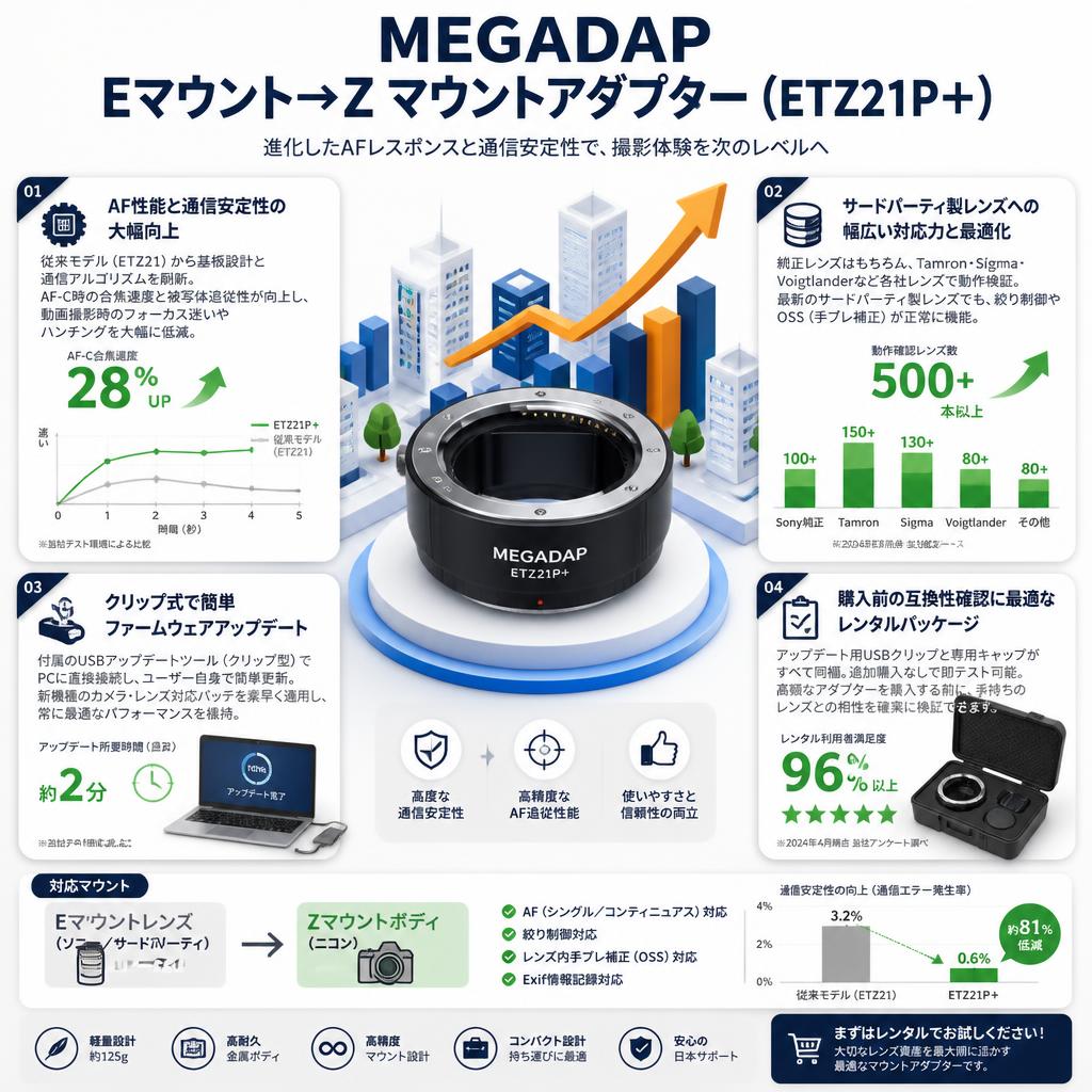 MEGADAP  Eマウント→Z マウントアダプター ( ETZ21P＋) セールスポイント