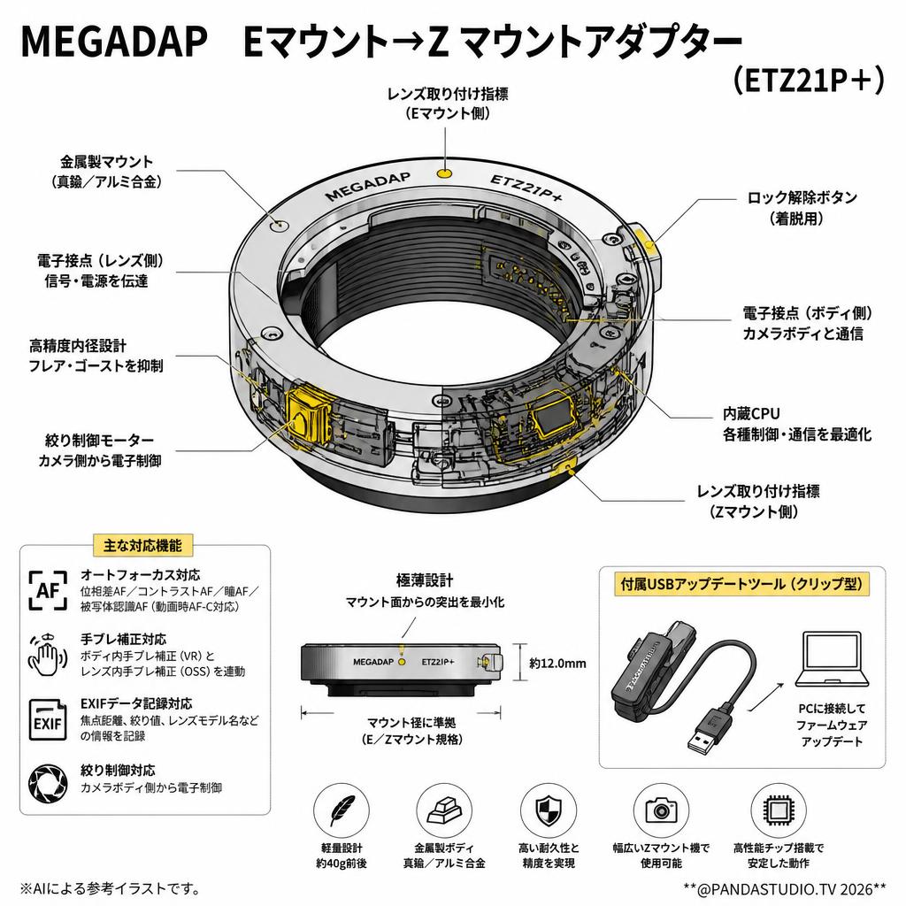 MEGADAP  Eマウント→Z マウントアダプター ( ETZ21P＋) スペック