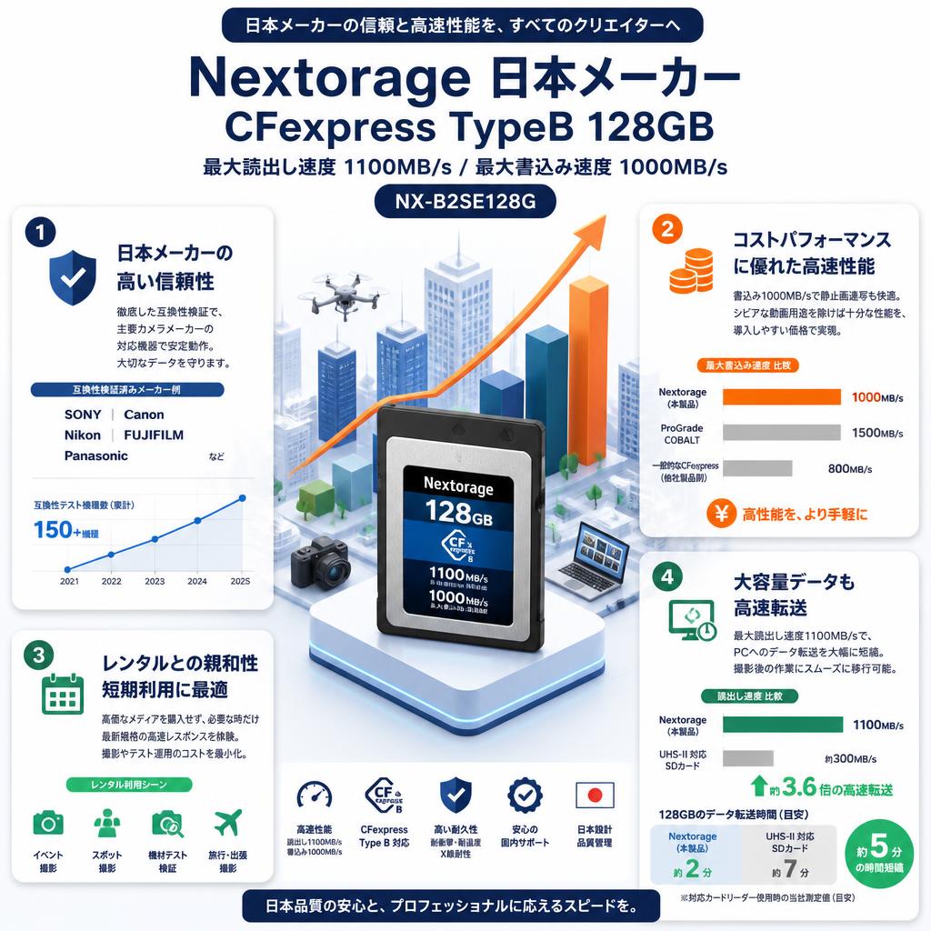 Nextorage 日本メーカー CFexpress TypeB 128GB 最大読出し速度1100MB/s 最大書込み速度1000MB/s NX-B2SE128G セールスポイント
