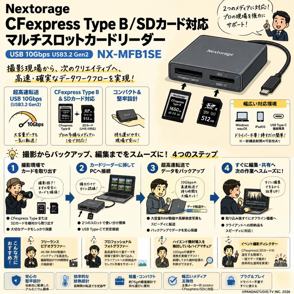 Nextorage CFexpress Type Bメモリーカード/SDカード対応 マルチスロットカードリーダー USB 10Gbps USB3.2 Gen2 NX-MFB1SE おもな対象のお客様