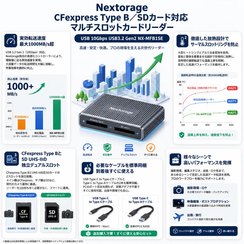 Nextorage CFexpress Type Bメモリーカード/SDカード対応 マルチスロットカードリーダー USB 10Gbps USB3.2 Gen2 NX-MFB1SE セールスポイント