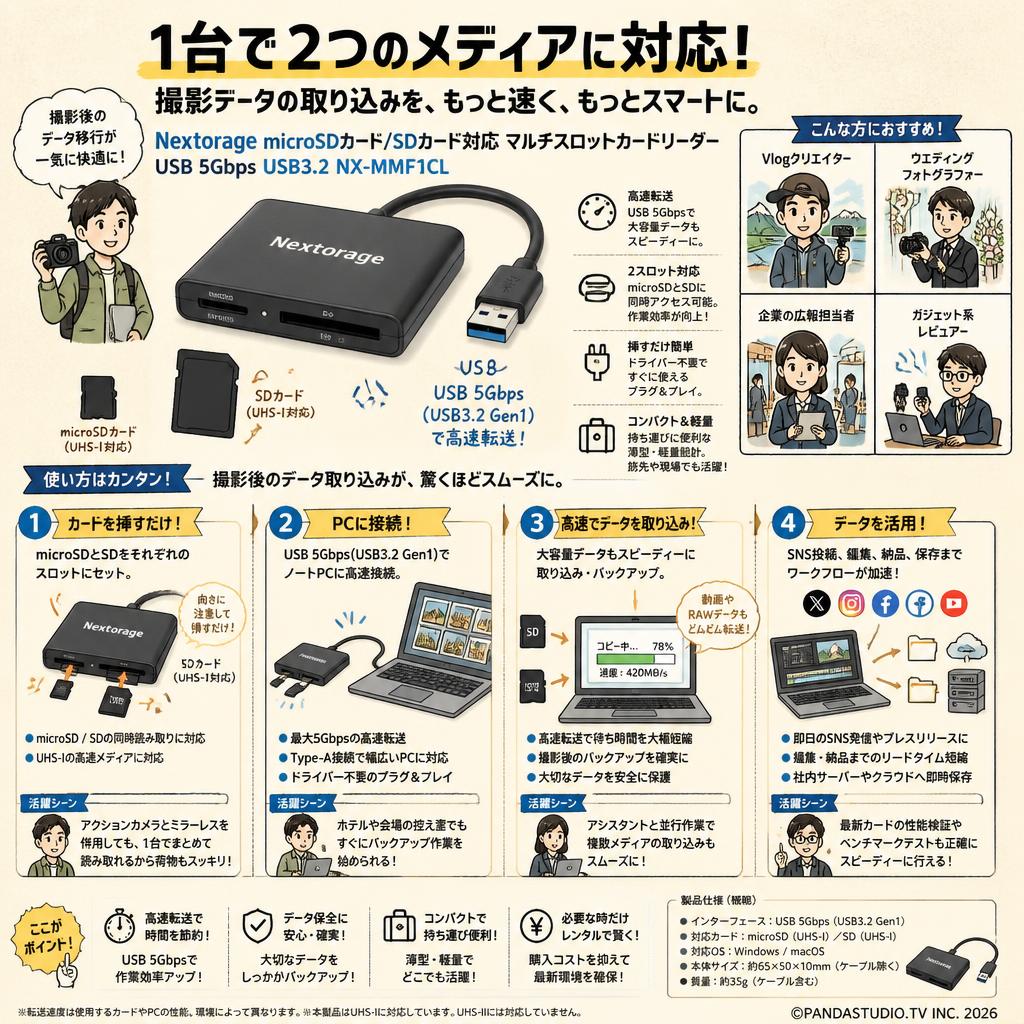 Nextorage microSDカード/SDカード対応 マルチスロットカードリーダー USB 5Gbps USB3.2 NX-MMF1CL おもな対象のお客様